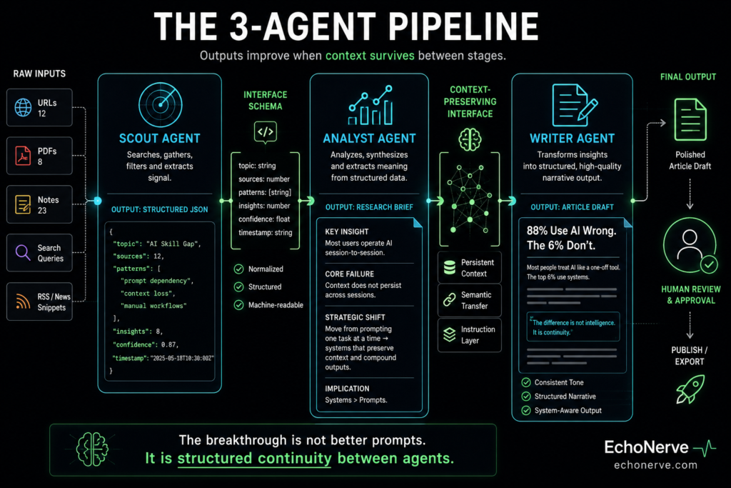 3-agent pipeline system architecture