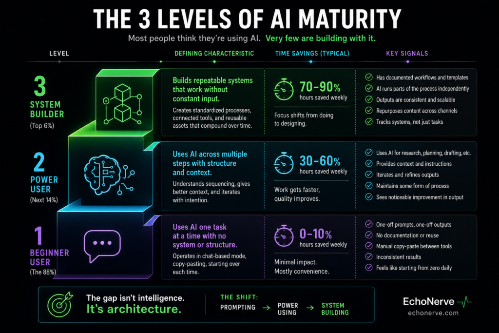 The 3 levels of AI maturity