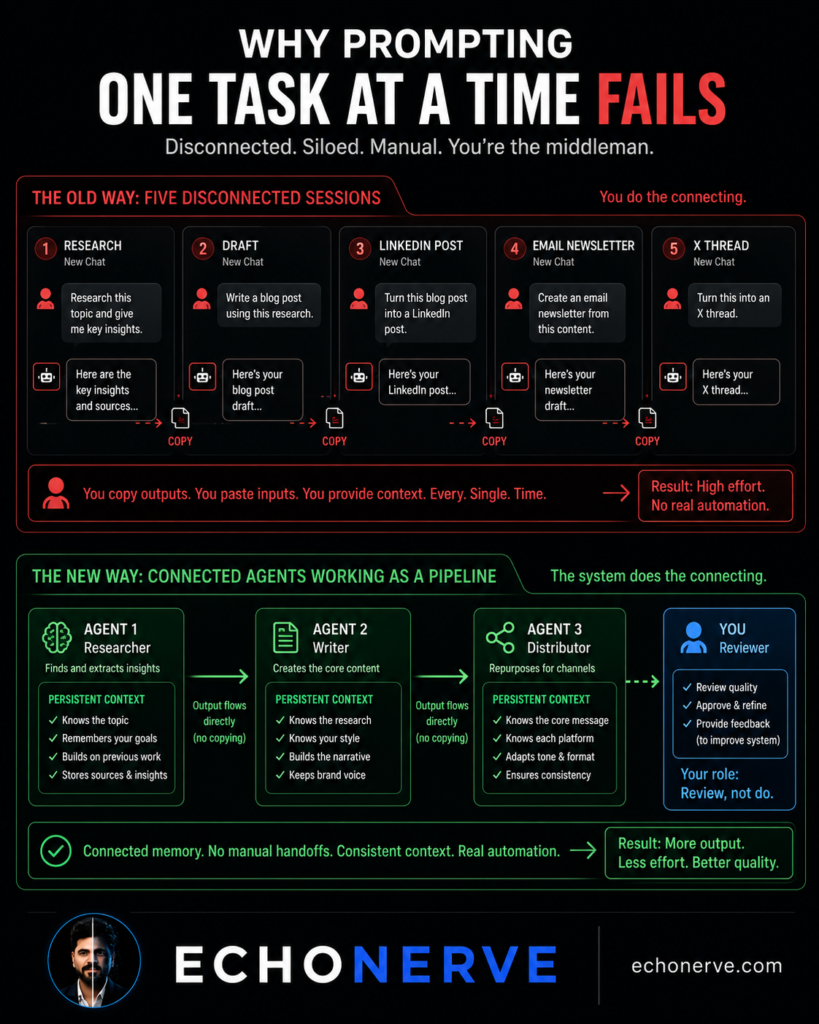 Why One-at-a-Time Prompting Fails at Scale