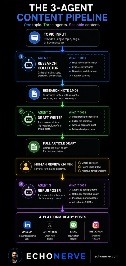 the 3 agent content pipeline